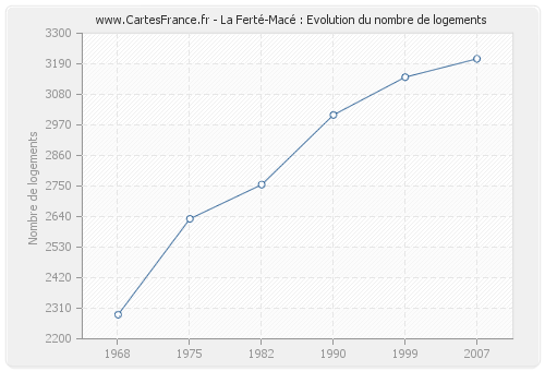 La Ferté-Macé : Evolution du nombre de logements